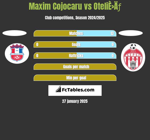 Maxim Cojocaru vs OteliÈ›Äƒ h2h player stats