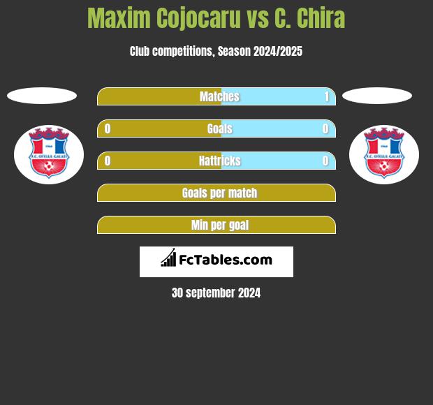 Maxim Cojocaru vs C. Chira h2h player stats