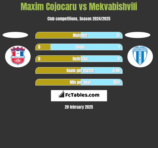 Maxim Cojocaru vs Mekvabishvili h2h player stats