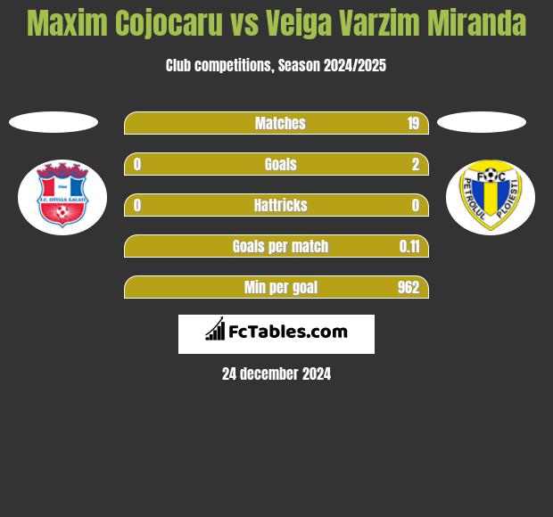 Maxim Cojocaru vs Veiga Varzim Miranda h2h player stats