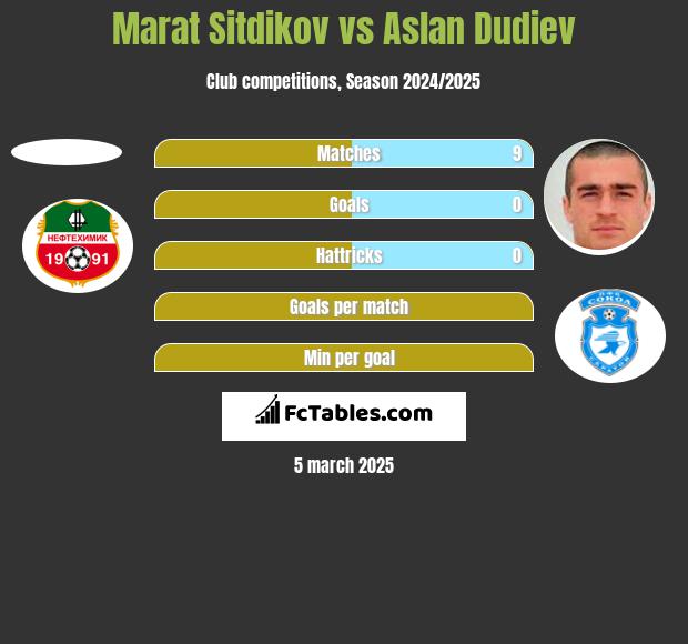 Marat Sitdikov vs Aslan Dudiev h2h player stats