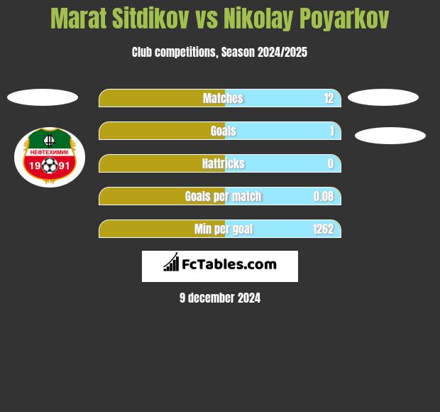 Marat Sitdikov vs Nikolay Poyarkov h2h player stats