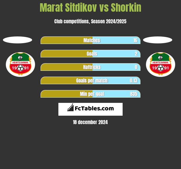 Marat Sitdikov vs Shorkin h2h player stats