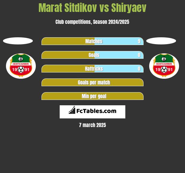 Marat Sitdikov vs Shiryaev h2h player stats