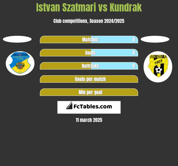 Istvan Szatmari vs Kundrak h2h player stats