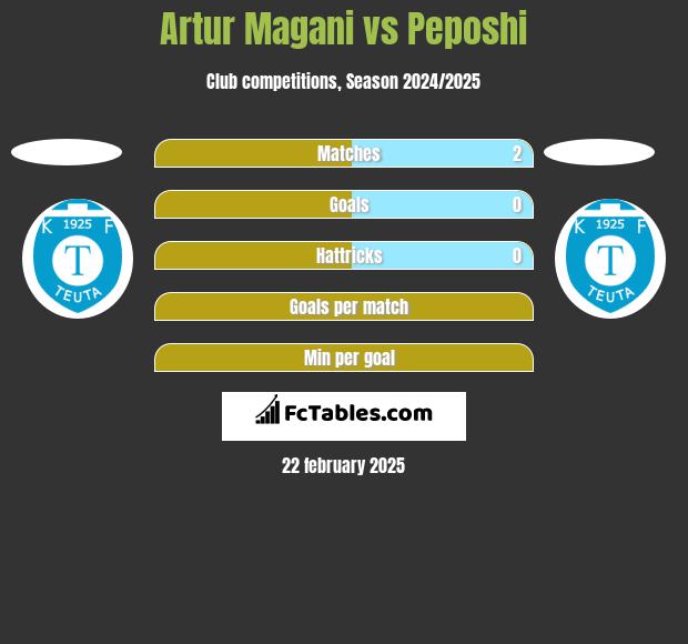 Artur Magani vs Peposhi h2h player stats