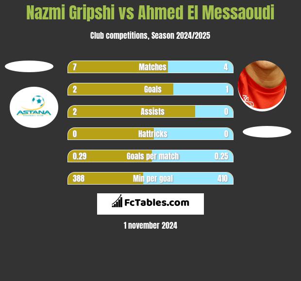 Nazmi Gripshi vs Ahmed El Messaoudi h2h player stats