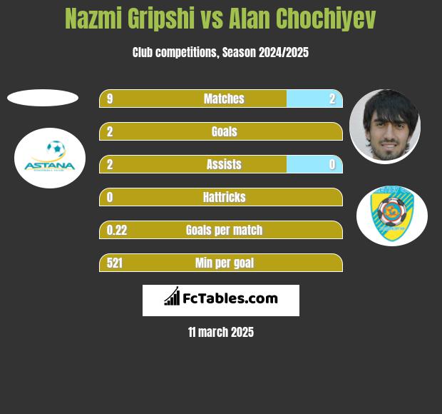 Nazmi Gripshi vs Alan Chochiyev h2h player stats