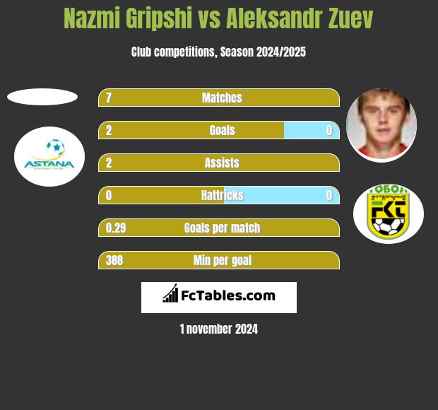 Nazmi Gripshi vs Aleksandr Zuev h2h player stats