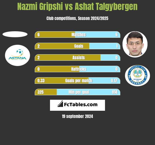 Nazmi Gripshi vs Ashat Talgybergen h2h player stats