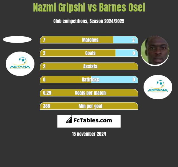 Nazmi Gripshi vs Barnes Osei h2h player stats