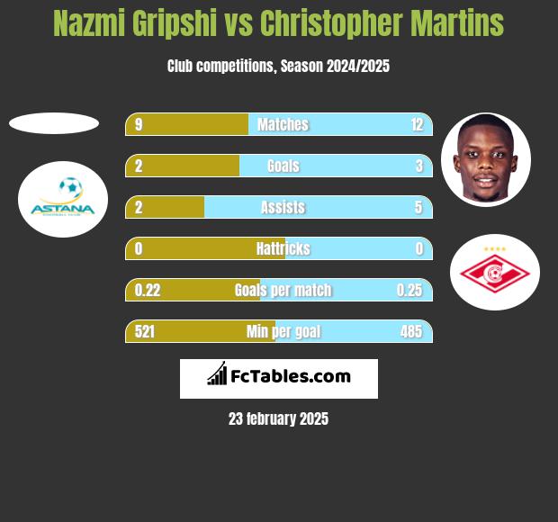 Nazmi Gripshi vs Christopher Martins h2h player stats