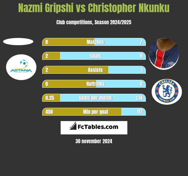 Nazmi Gripshi vs Christopher Nkunku h2h player stats