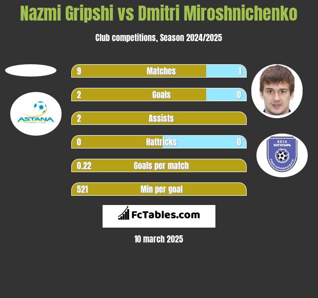 Nazmi Gripshi vs Dmitri Miroshnichenko h2h player stats