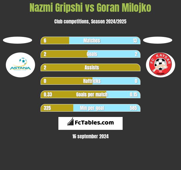 Nazmi Gripshi vs Goran Milojko h2h player stats