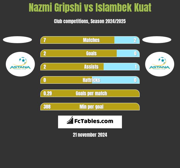 Nazmi Gripshi vs Islambek Kuat h2h player stats