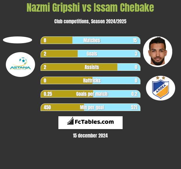 Nazmi Gripshi vs Issam Chebake h2h player stats