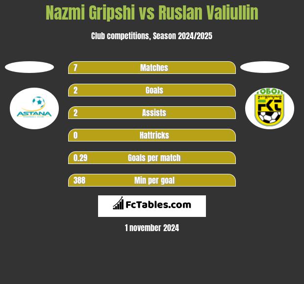 Nazmi Gripshi vs Ruslan Valiullin h2h player stats