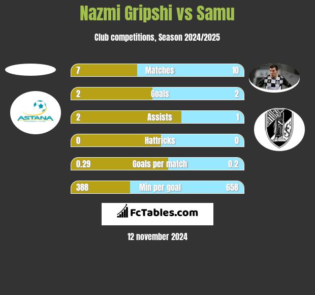 Nazmi Gripshi vs Samu h2h player stats