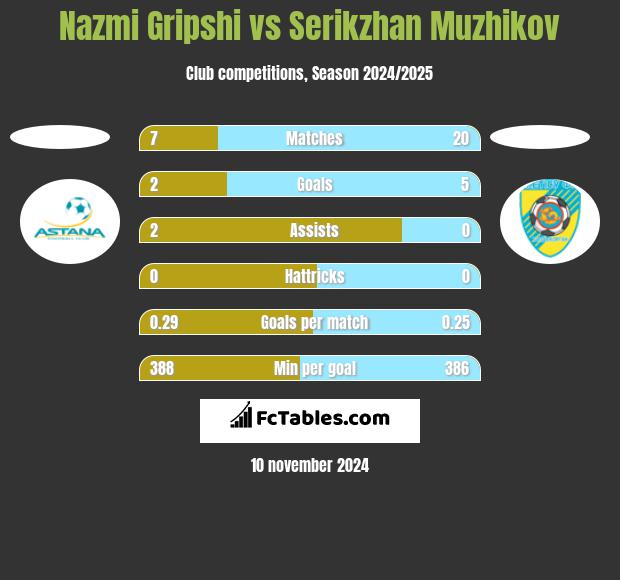 Nazmi Gripshi vs Serikzhan Muzhikov h2h player stats