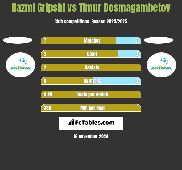 Nazmi Gripshi vs Timur Dosmagambetov h2h player stats