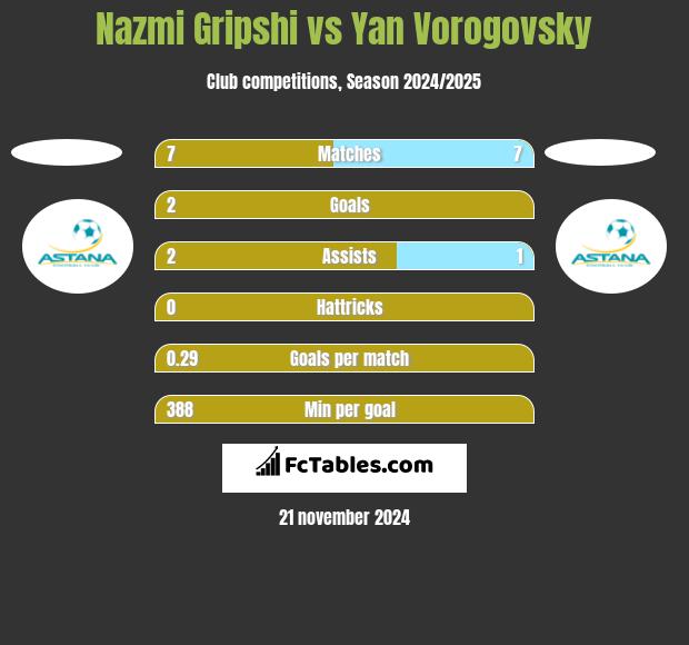 Nazmi Gripshi vs Yan Vorogovsky h2h player stats