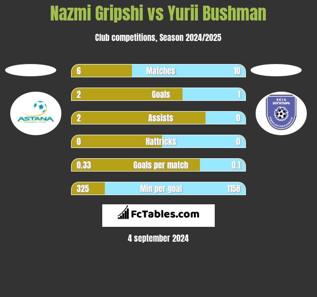 Nazmi Gripshi vs Yurii Bushman h2h player stats