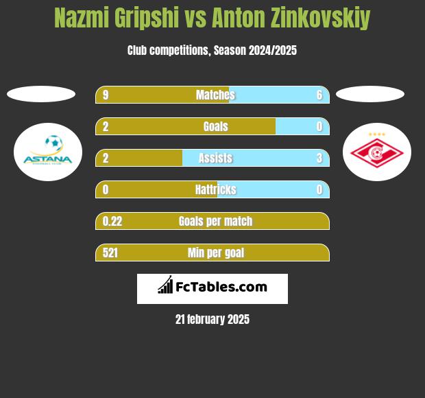 Nazmi Gripshi vs Anton Zinkovskiy h2h player stats