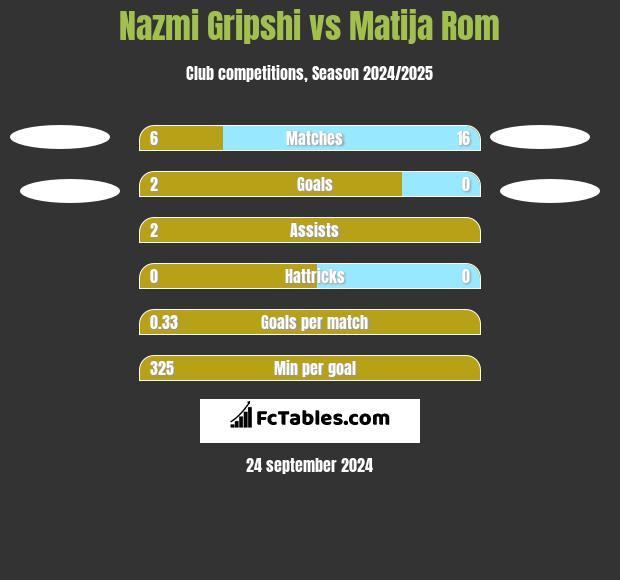 Nazmi Gripshi vs Matija Rom h2h player stats