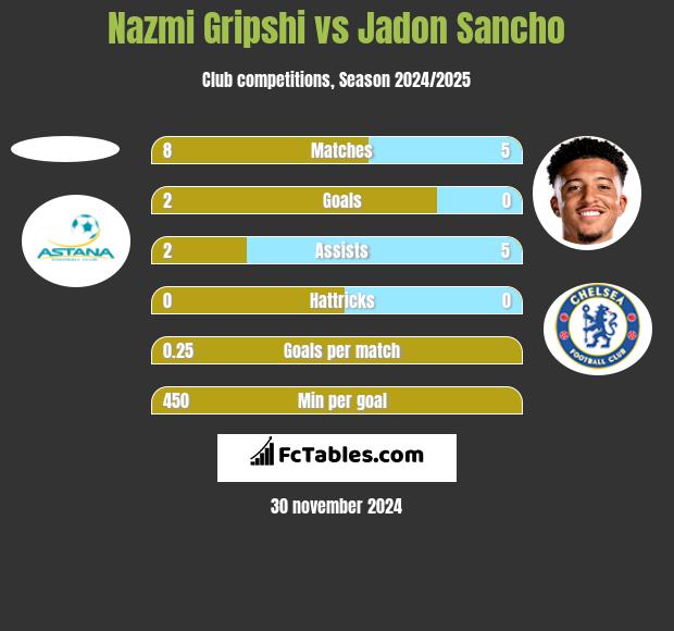 Nazmi Gripshi vs Jadon Sancho h2h player stats