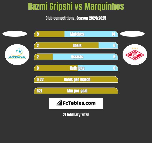 Nazmi Gripshi vs Marquinhos h2h player stats