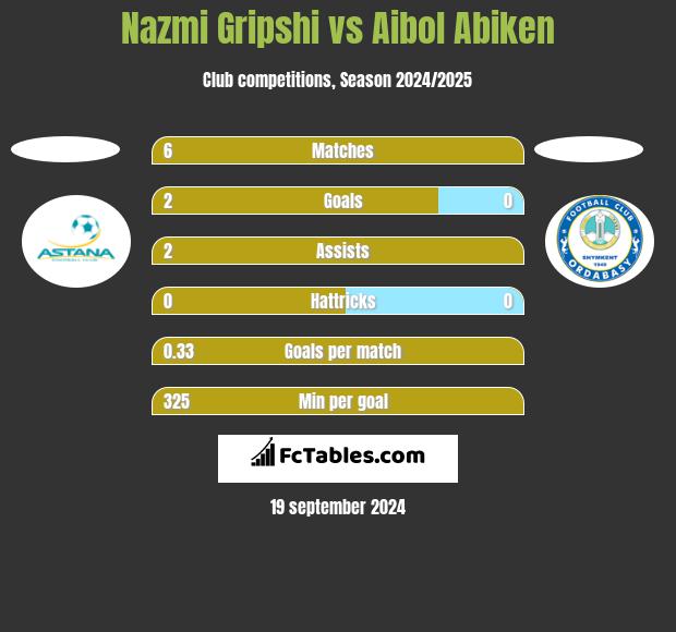 Nazmi Gripshi vs Aibol Abiken h2h player stats