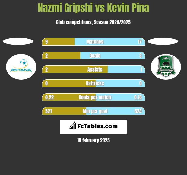 Nazmi Gripshi vs Kevin Pina h2h player stats