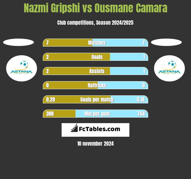 Nazmi Gripshi vs Ousmane Camara h2h player stats