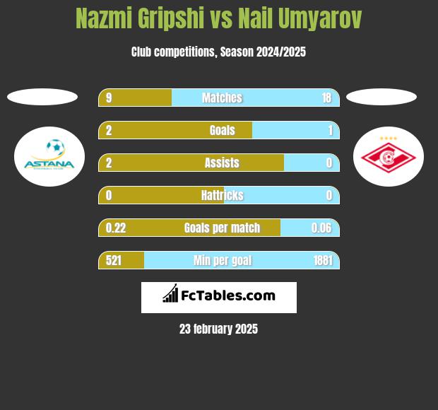 Nazmi Gripshi vs Nail Umyarov h2h player stats