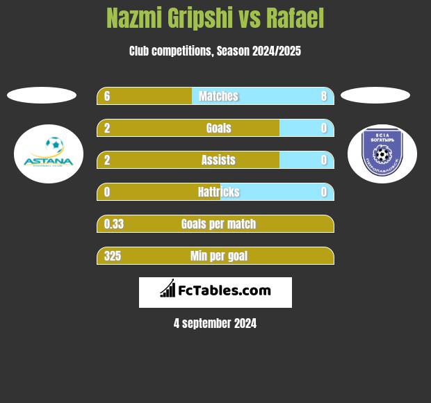 Nazmi Gripshi vs Rafael h2h player stats