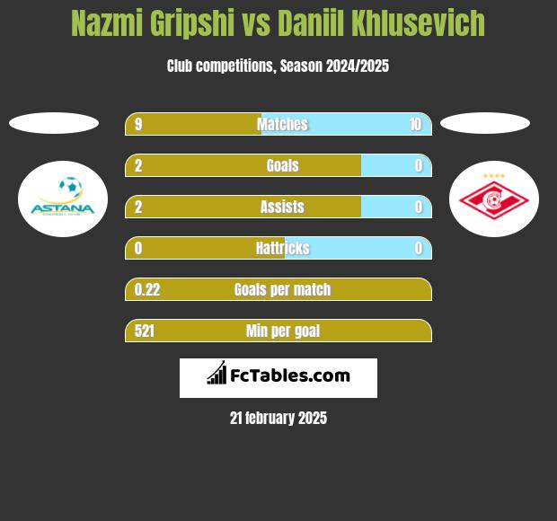 Nazmi Gripshi vs Daniil Khlusevich h2h player stats