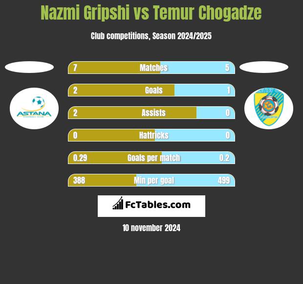 Nazmi Gripshi vs Temur Chogadze h2h player stats