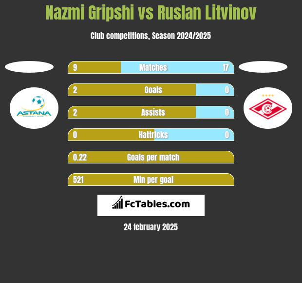 Nazmi Gripshi vs Ruslan Litvinov h2h player stats