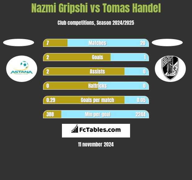 Nazmi Gripshi vs Tomas Handel h2h player stats