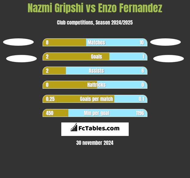 Nazmi Gripshi vs Enzo Fernandez h2h player stats