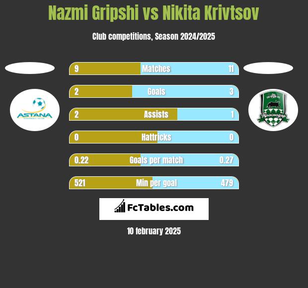 Nazmi Gripshi vs Nikita Krivtsov h2h player stats