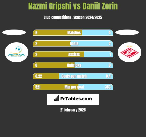 Nazmi Gripshi vs Daniil Zorin h2h player stats