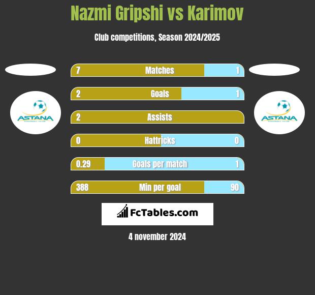 Nazmi Gripshi vs Karimov h2h player stats