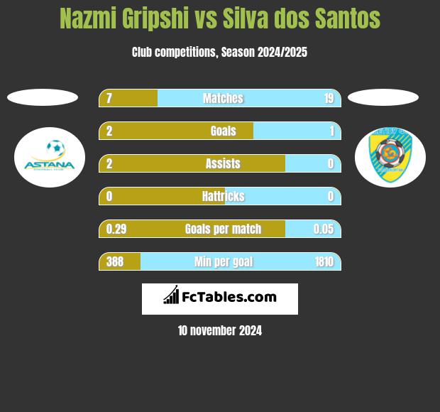 Nazmi Gripshi vs Silva dos Santos h2h player stats