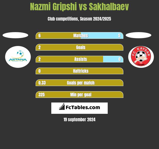 Nazmi Gripshi vs Sakhalbaev h2h player stats