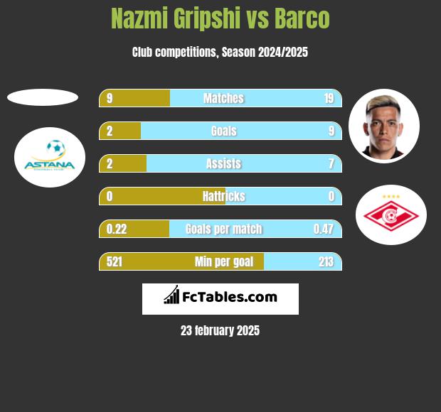 Nazmi Gripshi vs Barco h2h player stats