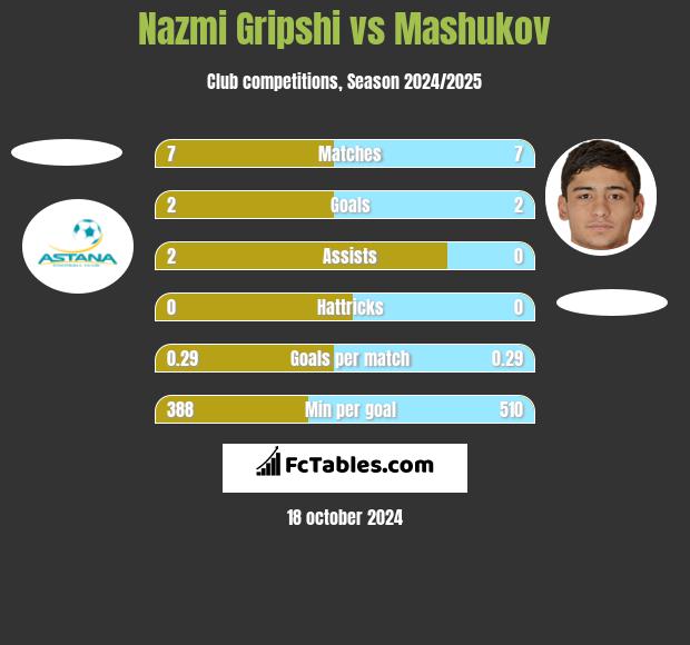 Nazmi Gripshi vs Mashukov h2h player stats