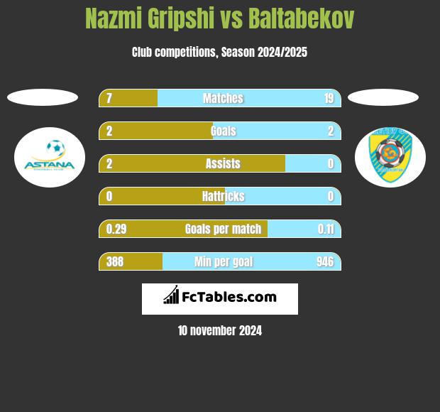 Nazmi Gripshi vs Baltabekov h2h player stats