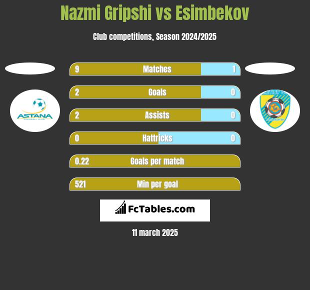 Nazmi Gripshi vs Esimbekov h2h player stats